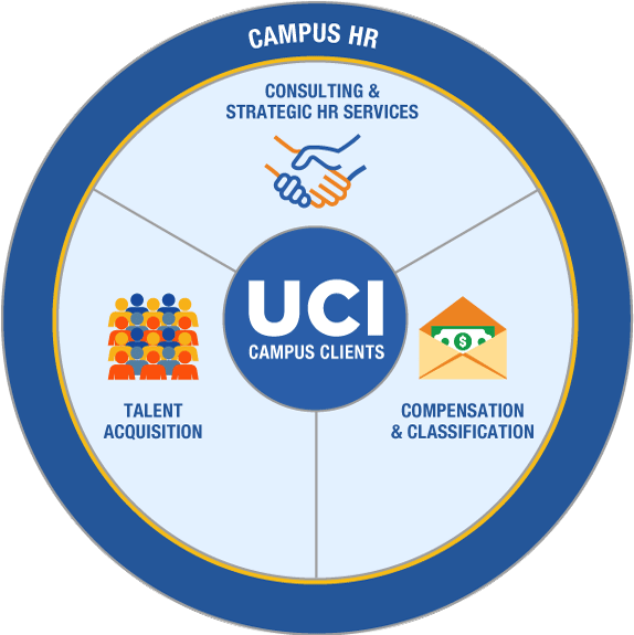 UCI Human Resources | Campus Human Resources
