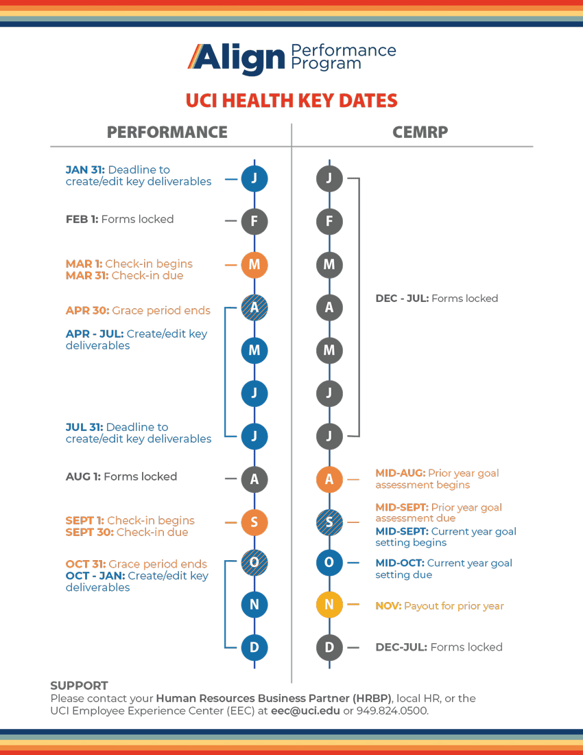 Combined Align and CEMRP UCI Health Key Dates