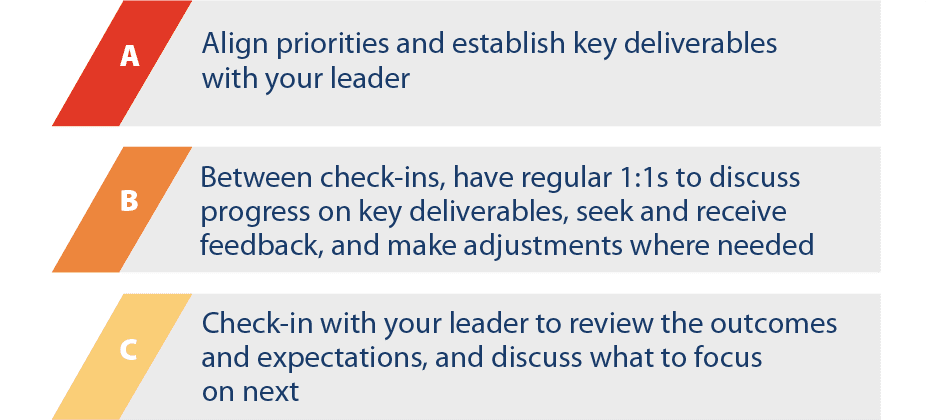 Graphic: Steps in the Align Process