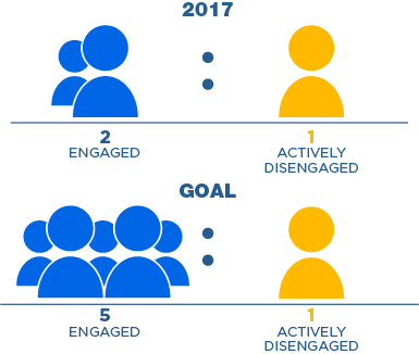 2017 Engaged to actively Disengaged Ratio